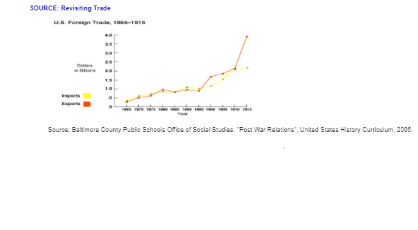 SOURCE: Revisiting Trade
U.S. Foreign Trade, 1866-1015
4.0
35
3.0
25
Dollars
in Blions 2.0
10
mports
Exports
1 are ara s 1 1 0 1as Io IS
Year
Source: Baltimore County Public Schools Office of Social Studies. "Post War Relations". United States History Curriculum, 2005.
