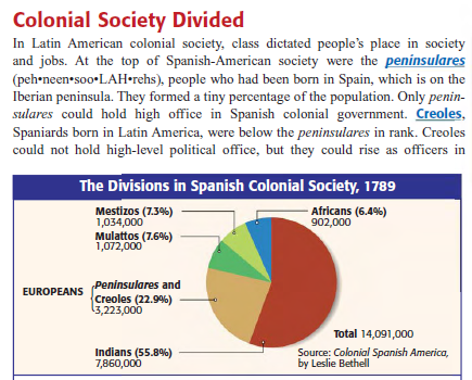 Colonial Society Divided
In Latin American colonial society, class dictated people's place in society
and jobs. At the top of Spanish-American society were the peninsulares
(peh•neen soo•LAH•rehs), people who had been born in Spain, which is on the
Iberian peninsula. They formed a tiny percentage of the population. Only penin-
sulares could hold high office in Spanish colonial government. Creoles,
Spaniards born in Latin America, were below the peninsulares in rank. Creoles
could not hold high-level political office, but they could rise as officers in
The Divisions in Spanish Colonial Society, 1789
Africans (6.4%)
902,000
Mestizos (7.3%)
1,034,000
Mulattos (7.6%)
1,072,000
Peninsulares and
Creoles (22.9%)
3,223,000
EUROPEANS
Total 14,091,000
Indians (55.8%)
7,860,000
Source: Colonial Spanish America,
by Leslie Bethell
