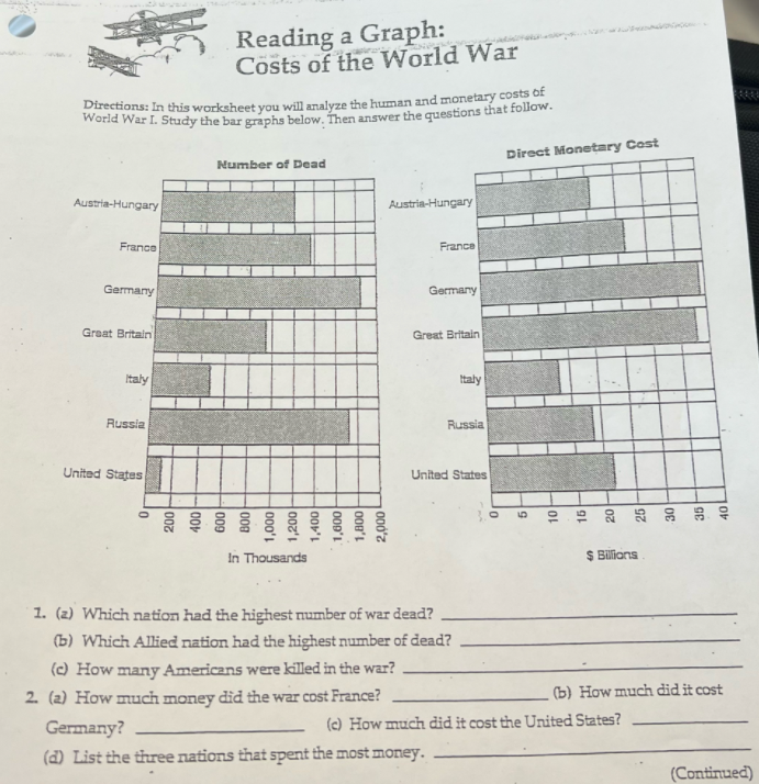 Reading a Graph:
Costs of the World War
మధామ
Directions: In this worksheet vou will analyze the human and monetary costs of
World War I. Study the bar graphs below. Then answer the questions that follow.
Direct Monetary Cest
Number of Dead
Austria-Hungary
Austria-Hungary
France
France
Germany
Germany
Great Britain
Great Britain
Italy
Italy
Russia
Russia
United States
United States
In Thousands
$ Billions
1. (2) Which nation had the highest number of war dead?
(b) Which Allied nation had the highest number of dead?
() How many Americans were killed in the war?
(b) How much did it cost
2. (2) How much money did the war cost France?
Germany?
(c) How much did it cost the United States?
(d) List the three nations that spent the most money.
(Continued)
000z
00D'L
00z'
000'!
