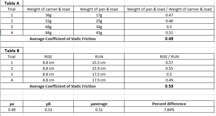 Table A
Weight of pan & load
17g
25g
Trial
Weight of carrier & load
Weight of pan & load / Weight of carrier & load
1
36g
52g
68g
84g
0.47
2.
0.48
3
34g
0.5
4
43g
0.51
Average Coefficient of Static Friction
0.49
Table B
Trial
RISE
RUN
RISE / RUN
8.8 cm
15.5 cm
0.57
2.
8.8 cm
15.9 cm
0.55
8.8 cm
17.5 cm
0.5
4
8.8 cm
17.9 cm
0.49
Average Coefficient of Static Friction
0.53
pa
µB
paverage
Percent difference
0.49
0.53
0.51
7.84%
