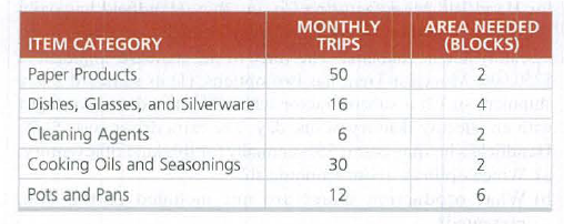 MONTHLY
TRIPS
AREA NEEDED
ITEM CATEGORY
(BLOCKS)
Paper Products
50
2
Dishes, Glasses, and Silverware
16
4
Cleaning Agents
Cooking Oils and Seasonings
30
Pots and Pans
12
2)
2.
