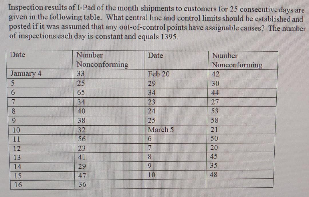 Inspection results of I-Pad of the month shipments to customers for 25 consecutive days are
given in the following table. What central line and control limits should be established and
posted if it was assumed that any out-of-control points have assignable causes? The number
of inspections each day is constant and equals 1395.
Date
Number
Date
Number
Nonconforming
33
Nonconforming
42
January 4
Feb 20
25
29
30
6.
65
34
44
34
23
27
8.
40
24
53
9.
38
25
58
10
32
March 5
21
11
56
50
12
23
20
13
41
45
14
29
35
15
47
10
48
16
36
67892
