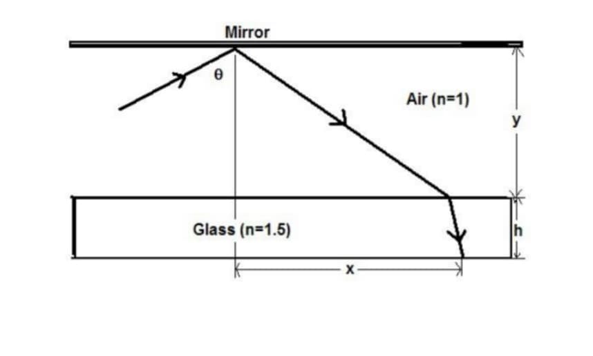 Ꮎ
Mirror
Glass (n=1.5)
X
Air (n=1)
y