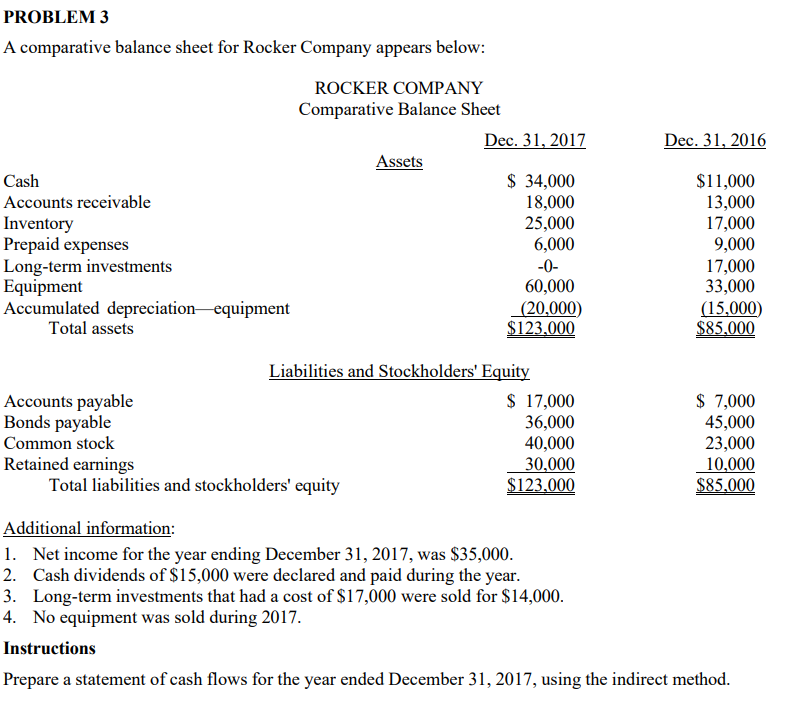 PROBLEM 3
A comparative balance sheet for Rocker Company appears below:
ROCKER COMPANY
Comparative Balance Sheet
Dec. 31, 2017
Dec. 31, 2016
Assets
Cash
$ 34,000
$11,000
Accounts receivable
18,000
13,000
Inventory
25,000
17,000
Prepaid expenses
6,000
9,000
Long-term investments
-0-
17,000
Equipment
60,000
33,000
Accumulated depreciation equipment
(20,000)
(15,000)
Total assets
$123.000
$85.000
Liabilities and Stockholders' Equity
Accounts payable
$ 17,000
$ 7,000
36,000
45,000
Bonds payable
Common stock
40,000
23,000
Retained earnings
30,000
10,000
Total liabilities and stockholders' equity
$123,000
$85,000
Additional information:
1. Net income for the year ending December 31, 2017, was $35,000.
2. Cash dividends of $15,000 were declared and paid during the year.
3. Long-term investments that had a cost of $17,000 were sold for $14,000.
4. No equipment was sold during 2017.
Instructions
Prepare a statement of cash flows for the year ended December 31, 2017, using the indirect method.