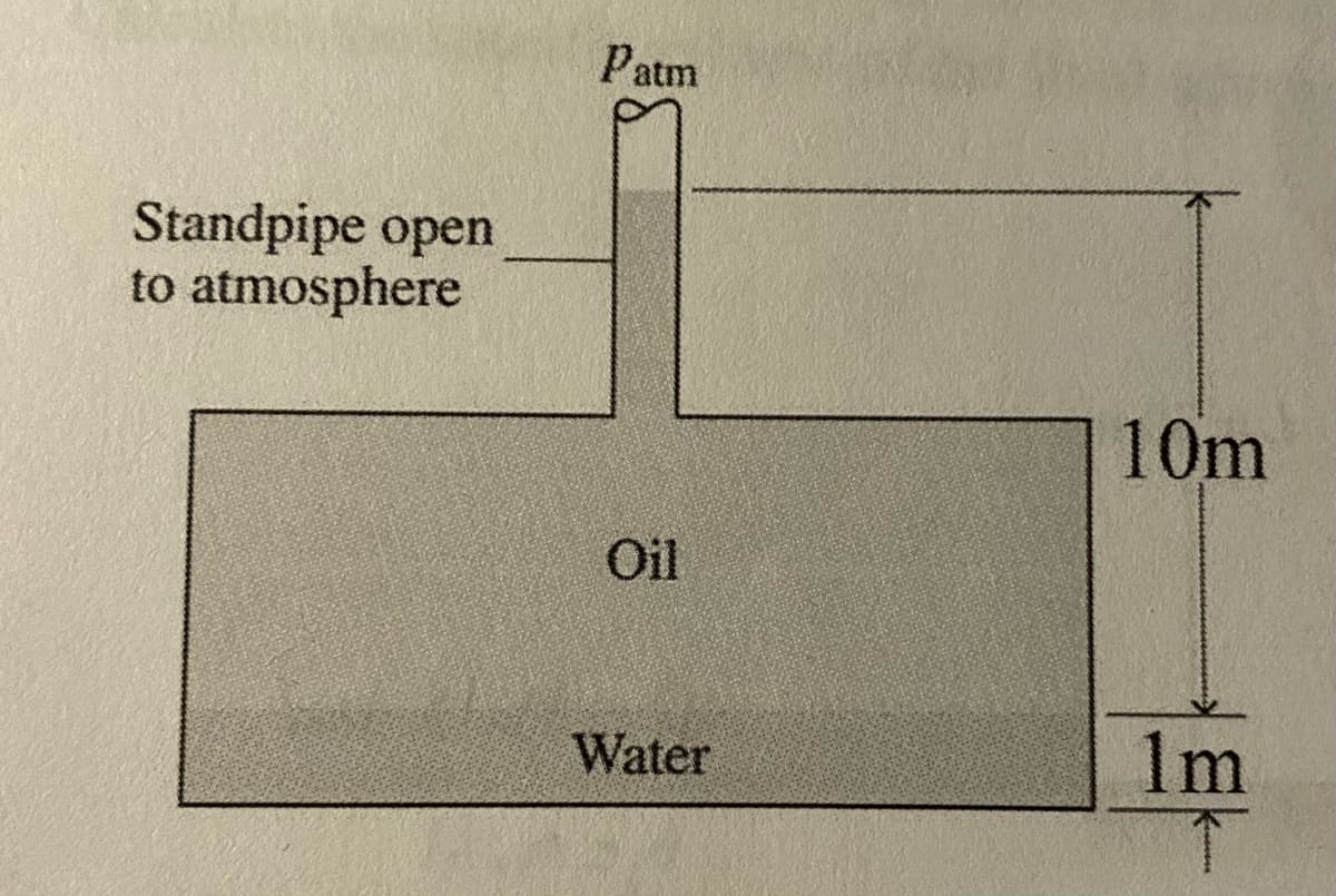 Standpipe open
to atmosphere
Patm
Oil
Water
10m
1m
↑