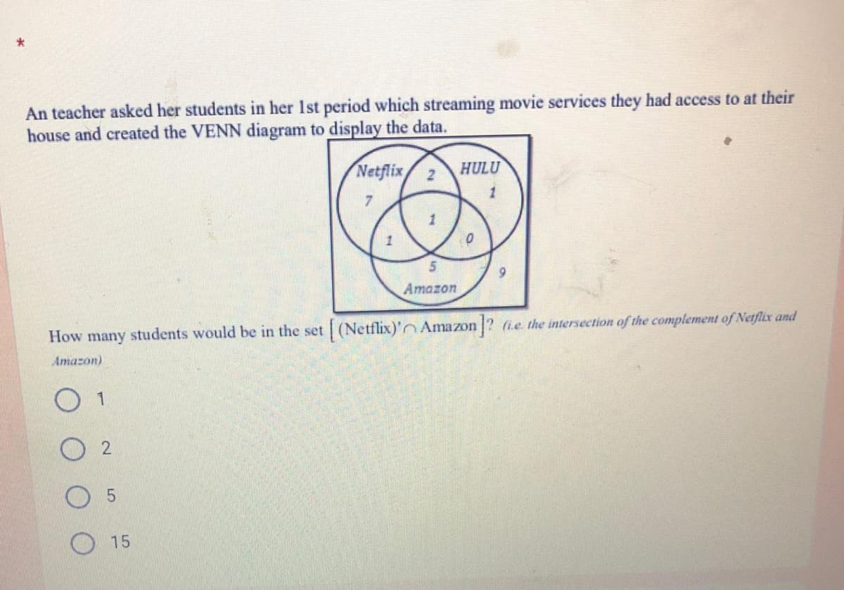 An teacher asked her students in her Ist period which streaming movie services they had access to at their
house and created the VENN diagram to display the data.
Netflix/ 2
HULU
1
9.
Amazon
How many students would be in the set (Netflix)'n Amazon |? (Le the intersection of the complement of Netflix and
Amazon)
O 1
15
