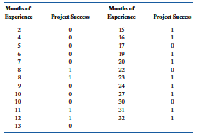 Months of
Experience
2
245
4
6
7
8
8
9
10
10
11
12
13
Project Success
0
0
0
0
0
1
1
0
0
0
1
1
0
Months of
Experience
15
16
17
19
20
22
1235858
24
27
30
Project Success
1
1
1
1
0
1
1
1
0
1