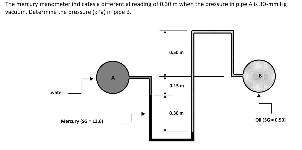 The mercury manometer indicates a differential reading of 0.30 m when the pressure in pipe A is 30-mm Hg
vacuum. Determine the pressure (kPa) in pipe B.
water
Mercury (SG = 13.6)
A
0.50 m
0.15 m
0.30 m
B
Oil (SG = 0.90)