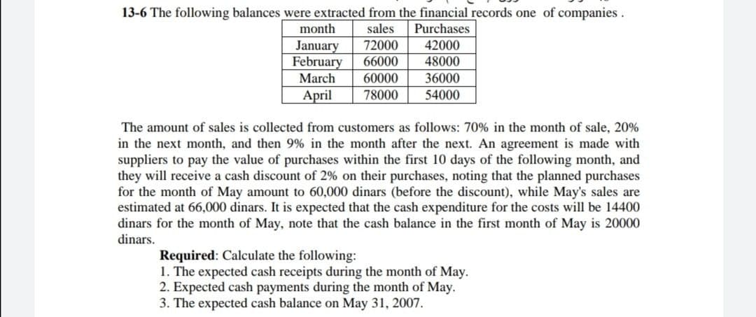 13-6 The following balances were extracted from the financial records one of companies.
month
sales
Purchases
January
February
March
72000
42000
66000
48000
60000
36000
April
78000
54000
The amount of sales is collected from customers as follows: 70% in the month of sale, 20%
in the next month, and then 9% in the month after the next. An agreement is made with
suppliers to pay the value of purchases within the first 10 days of the following month, and
they will receive a cash discount of 2% on their purchases, noting that the planned purchases
for the month of May amount to 60,000 dinars (before the discount), while May's sales are
estimated at 66,000 dinars. It is expected that the cash expenditure for the costs will be 14400
dinars for the month of May, note that the cash balance in the first month of May is 20000
dinars.
Required: Calculate the following:
1. The expected cash receipts during the month of May.
2. Expected cash payments during the month of May.
3. The expected cash balance on May 31, 2007.
