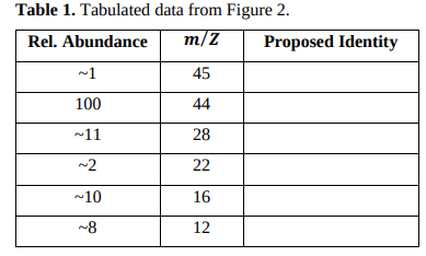 Table 1. Tabulated data from Figure 2.
Rel. Abundance
m/Z
Proposed Identity
~1
45
100
44
~11
28
~2
22
~10
16
~8
12
