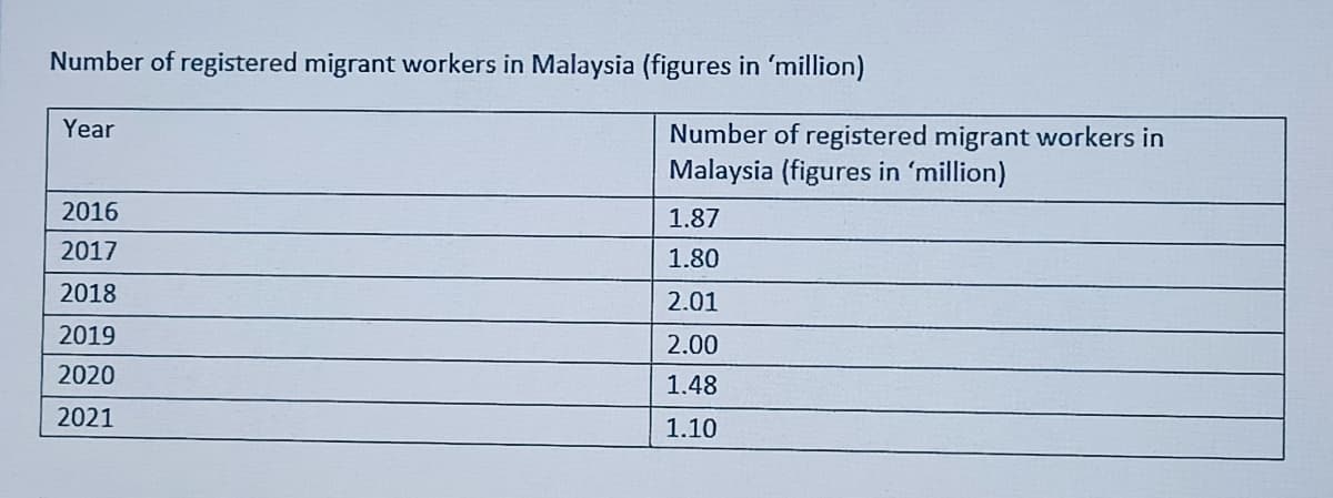 Number of registered migrant workers in Malaysia (figures in 'million)
Year
2016
2017
2018
2019
2020
2021
Number of registered migrant workers in
Malaysia (figures in 'million)
1.87
1.80
2.01
2.00
1.48
1.10