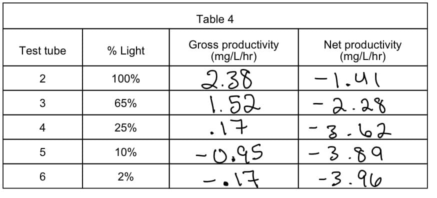 Table 4
Gross productivity
(mg/L/hr)
Net productivity
(mg/L/hr)
Test tube
% Light
2.38
1.52
100%
-1.41
2
|
-2.28
-3.62
- 3.89
-3.96
3
65%
25%
.17
4
-0.95
-.17
10%
6.
2%
LO
