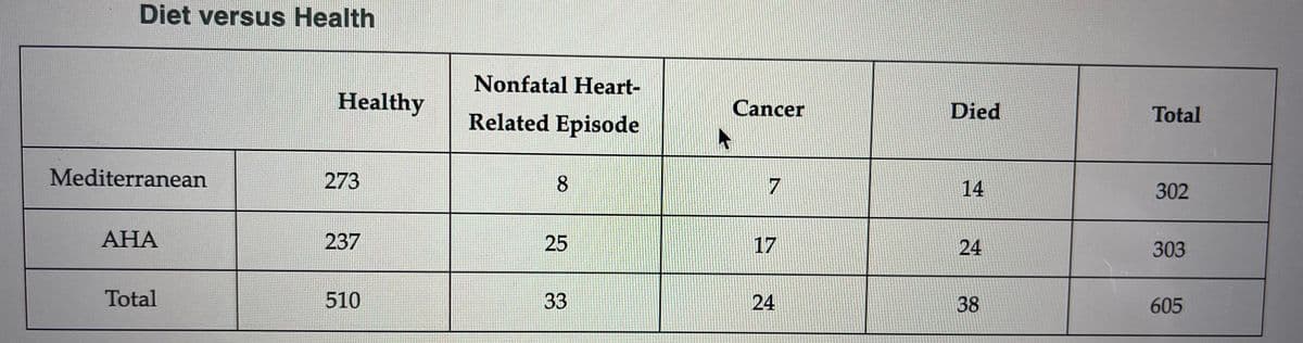Diet versus Health
Nonfatal Heart-
Healthy
Cancer
Died
Total
Related Episode
Mediterranean
273
8.
14
302
АНА
237
25
17
24
303
Total
510
33
24
38
605
