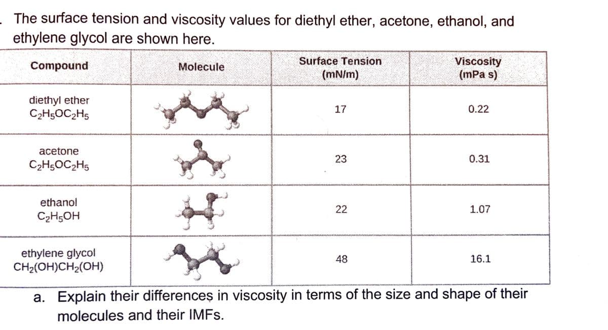 The surface tension and viscosity values for diethyl ether, acetone, ethanol, and
ethylene glycol are shown here.
Surface Tension
(mN/m)
Viscosity
(mPa s)
Compound
Molecule
diethyl ether
C2H5OC2H5
17
0.22
wwwm
wwwa
wwww
www.w
acetone
23
0.31
C2H5OC2H5
ethanol
22
1.07
C2H;OH
ethylene glycol
CH2(OH)CH2(OH)
48
16.1
a. Explain their differenceș in viscosity in terms of the size and shape of their
molecules and their IMFS.
