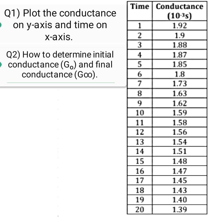 Q1) Plot the conductance
• on y-axis and time on
x-axis.
Q2) How to determine initial
conductance (Go) and final
conductance (Goo).
Time Conductance
(10-³s)
1.92
1.9
1.88
1
23456
6
7
8
9
10
11
12
13
14
15
16
17
18
19
20
1.87
1.85
1.8
1.73
1.63
1.62
1.59
1.58
1.56
1.54
1.51
1.48
1.47
1.45
1.43
1.40
1.39
