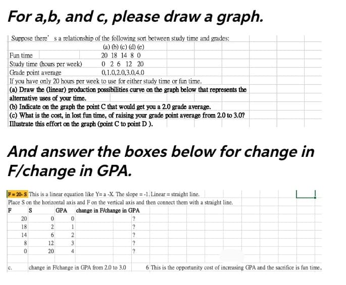 For a,b, and c, please draw a graph.
| Suppose there' s a relationship of the following sort between study time and grades:
(a) (b) (c) (d) (e)
20 18 14 8 0
Fun time
0 26 12 20
0,1.0,2.0,3.0,4.0
Study time (hours per week)
Grade point average
If you have only 20 hours per week to use for either study time or fun time.
(a) Draw the (linear) production possibilities curve on the graph below that represents the
alternative uses of your time.
(b) Indicate on the graph the point C that would get you a 2.0 grade ayerage.
(c) What is the cost, in lost fun time, of raising your grade point average from 2.0 to 3.0?
Illustrate this effort on the graph (point C to point D ).
And answer the boxes below for change in
F/change in GPA.
F= 20- S This is a linear equation like Y= a -X. The slope = -1. Linear = straight line.
Place S on the horizontal axis and F on the vertical axis and then connect them with a straight line.
F
GPA change in F/change in GPA
20
18
1
14
6.
2
8
12
3
20
4
c.
change in F/change in GPA from 2.0 to 3.0
6 This is the opportunity cost of increasing GPA and the sacrifice is fun time.
