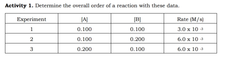 Activity 1. Determine the overall order of a reaction with these data.
Experiment
[A]
[B]
Rate (M/s)
1
0.100
0.100
3.0 x 10 -3
2
0.100
0.200
6.0 x 10 -3
0.200
0.100
6.0 x 10 -
