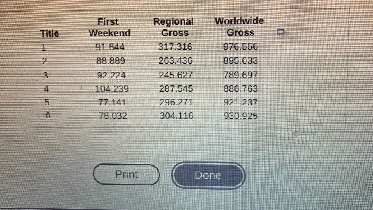 Regional
Gross
Worldwide
Gross
First
Title
Weekend
1.
91.644
317.316
976.556
2.
88.889
263.436
895.633
3.
92.224
245.627
789.697
104.239
287.545
886.763
77.141
296.271
921.237
78.032
304.116
930.925
Print
Done
