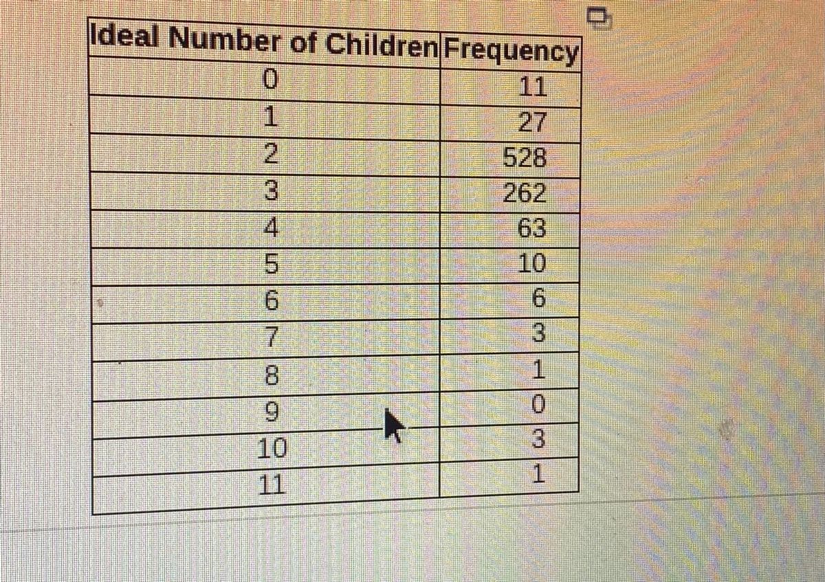 Ideal Number of Children Frequency
0.
11
27
528
262
4
63
10
9.
8.
6.
0.
10
1
11
/23 456
