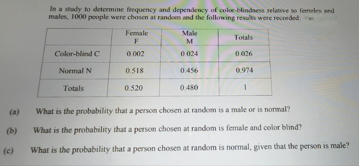 (a)
(b)
(c)
In a study to determine frequency and dependency of color-blindness relative to females and
males, 1000 people were chosen at random and the following results were recorded:
Color-blind C
Normal N
Totals
Female
F
0.002
0.518
0.520
Male
M
0.024
0.456
0.480
Totals
0.026
0.974
1
What is the probability that a person chosen at random is a male or is normal?
What is the probability that a person chosen at random is female and color blind?
What is the probability that a person chosen at random is normal, given that the person is male?