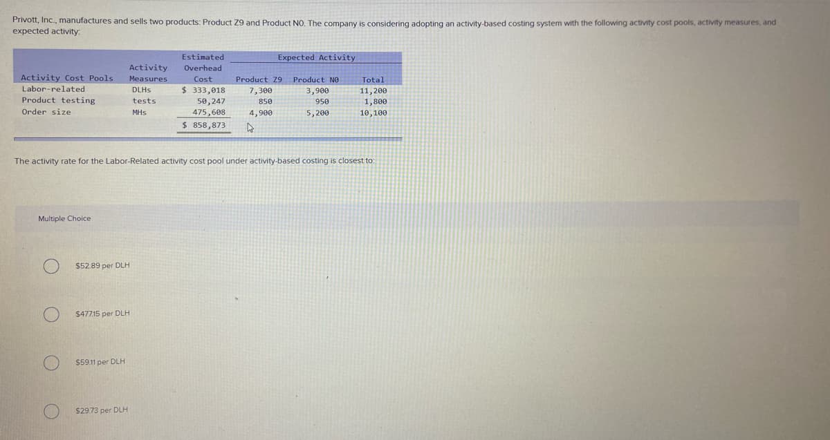 Privott, Inc., manufactures and sells two products: Product Z9 and Product NO. The company is considering adopting an activity-based costing system with the following activity cost pools, activity measures, and
expected activity:
Estimated
Expected Activity
Activity
Overhead
Activity Cost Pools
Measures
Cost
$ 333,018
50, 247
Product 29
Product NO
Total
Labor-related
DLHS
11,200
1,800
7,300
3,900
Product testing
Order size
tests
850
950
MHs
475,608
4,900
5,200
10,100
$ 858,873
The activity rate for the Labor-Related activity cost pool under activity-based costing is closest to:
Multiple Choice
$52.89 per DLH
$47715 per DLH
$59.11 per DLH
$29.73 per DLH
