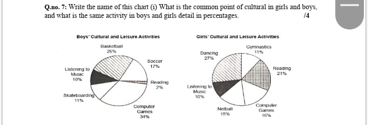 Q.no. 7: Write the name of this chart (i) What is the common point of cultural in girls and boys,
and what is the same activity in boys and girls detail in percentages.
14
Boys' Cultural and Leisure Activities
Giris' Cultural and Leisure ActivIties
Basketball
26%
Gymnastics
11%
Dancing
27%
Soccer
17%
Reading
Listening to
Music
10%
21%
Reading
2%
Listening to
Music
10%
Skaleboarding
11%
Compuler
Garmes
Computer
Games
34%
Nelball
15%
16%
