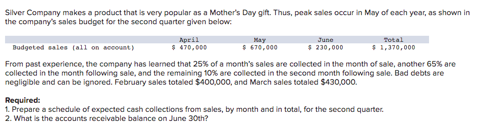 Silver Company makes a product that is very popular as a Mother's Day gift. Thus, peak sales occur in May of each year, as shown in
the company's sales budget for the second quarter given below:
April
$ 470,000
May
June
Total
Budgeted sales (all on account)
$ 670,000
$ 230,000
$ 1,370,000
From past experience, the company has learned that 25% of a month's sales are collected in the month of sale, another 65% are
collected in the month following sale, and the remaining 10% are collected in the second month following sale. Bad debts are
negligible and can be ignored. February sales totaled $400,000, and March sales totaled $430,000.
Required:
1. Prepare a schedule of expected cash collections from sales, by month and in total, for the second quarter.
2. What is the accounts receivable balance on June 30th?
