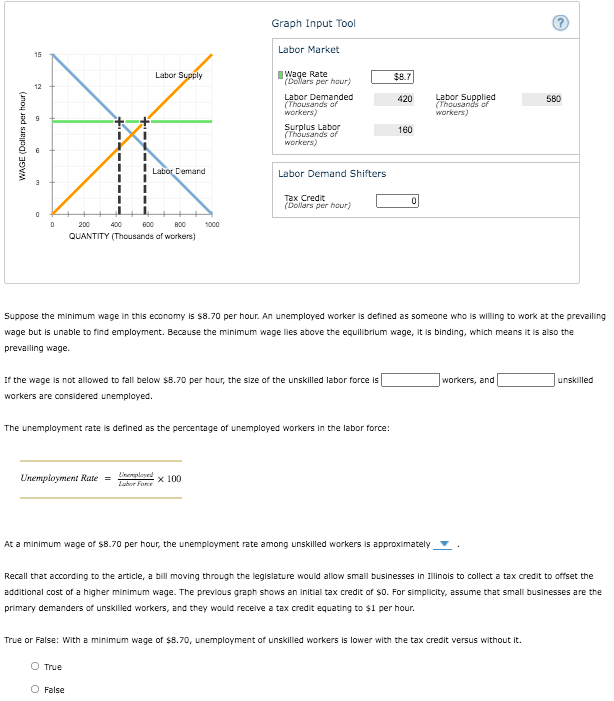 Graph Input Tool
Labor Market
15
Labor Supply
IWage Rate
(Dollars per hour)
$8.7
12
Labor Demanded
(Thousands of
workers)
Labor Supplied
(Thousands of
workers)
420
580
Surplus Labor
160
workers)
Labor Demand
Labor Demand Shifters
Тах Credit
(Dollars per hour)
200
400
600
B00
1000
QUANTITY (Thousands of workers)
Suppose the minimum wage in this economy is s8.70 per hour. An unemployed worker is defined as someone who is willing to work at the prevailing
wage but is unable to find employment. Because the minimum wage lies above the equilibrium wage, it is binding, which means it is also the
prevailing wage.
If the wage is not allowed to fall below $8.70 per hour, the size of the unskilled labor force is
workers, and
unskilled
workers are considered unemployed.
The unemployment rate is defined as the percentage of unemployed workers in the labor force:
Unemployment Rate =
Linenplosed
Lahor Force
x 100
At a minimum wage of $8.70 per hour, the unemployment rate among unskilled workers is approximately
Recall that according to the article, a bill moving through the legislature would allow small businesses in Illinois to collect a tax credit to offset the
additional cost of a higher minimum wage. The previous graph shows an initial tax credit of so. For simplicity, assume that small businesses are the
primary demanders of unskilled workers, and they would receive a tax credit equating to $1 per hour.
True or False: With a minimum wage of $8.70, unemployment of unskilled workers is lower with the tax credit versus without it.
O True
O False
WAGE (Dollars per hour)
