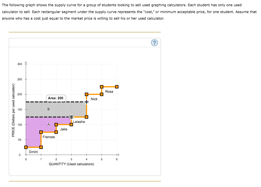 The following graph shows the supply curve for a group of students looking to sell used graphing calculators. Each student has only one used
calculator to sell. Each rectangular segment under the supply curve represents the "cost," or minimum acceptable price, for one student. Assume that
anyone who has a cost just equal to the market price is willing to sell his or her used calculator.
300
250
Rosa
200
Area: 200
Nick
150
Latasha
A O
100
Jake
Frances
50
Dmitri
2
3
6
QUANTITY (Used calculators)
PRICE (Dollars per used calculator)
B.
