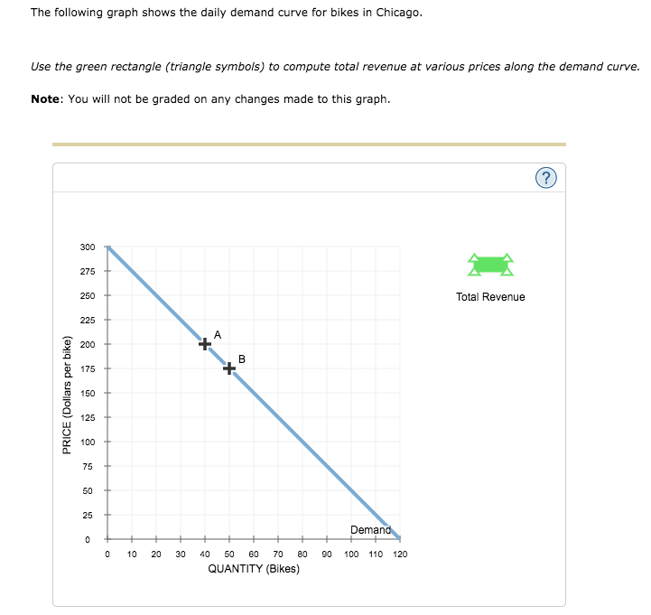 The following graph shows the daily demand curve for bikes in Chicago.
Use the green rectangle (triangle symbols) to compute total revenue at various prices along the demand curve.
Note: You will not be graded on any changes made to this graph.
(?
300
275
250
Total Revenue
225
200
+
В
175
150
125
100
75
50
25
Demand
10
20
30
40
50
60
70
80
90
100
110 120
QUANTITY (Bikes)
PRICE (Dollars per bike)

