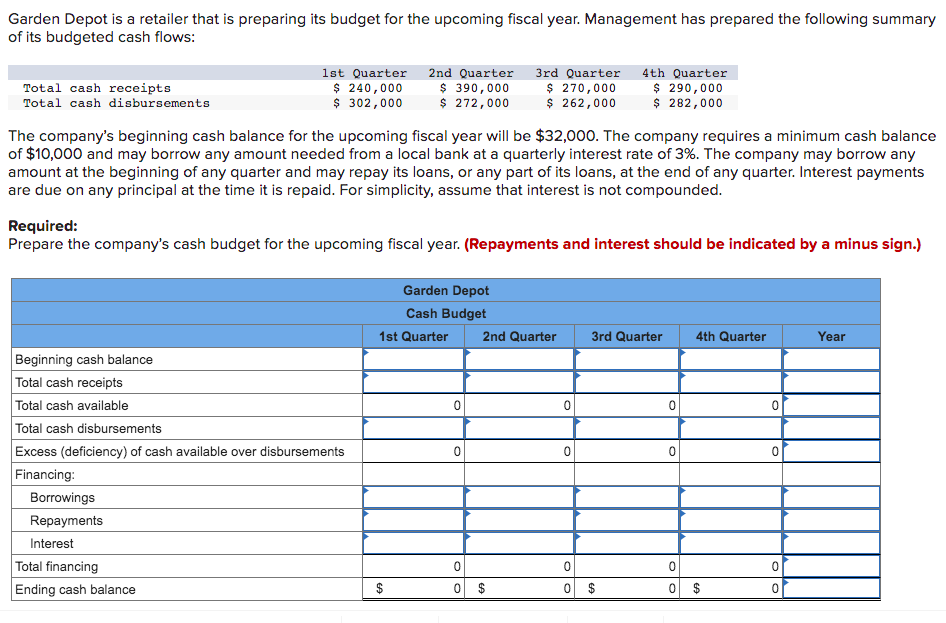 Garden Depot is a retailer that is preparing its budget for the upcoming fiscal year. Management has prepared the following summary
of its budgeted cash flows:
1st Quarter
$ 240,000
$ 302,000
2nd Quarter
$ 390,000
$ 272,000
3rd Quarter
$ 270,000
$ 262,000
4th Quarter
$ 290,000
$ 282,000
Total cash receipts
Total cash disbursements
The company's beginning cash balance for the upcoming fiscal year will be $32,000. The company requires a minimum cash balance
of $10,000 and may borrow any amount needed from a local bank at a quarterly interest rate of 3%. The company may borrow any
amount at the beginning of any quarter and may repay its loans, or any part of its loans, at the end of any quarter. Interest payments
are due on any principal at the time it is repaid. For simplicity, assume that interest is not compounded.
Required:
Prepare the company's cash budget for the upcoming fiscal year. (Repayments and interest should be indicated by a minus sign.)
Garden Depot
Cash Budget
1st Quarter
2nd Quarter
3rd Quarter
4th Quarter
Year
Beginning cash balance
Total cash receipts
Total cash available
Total cash disbursements
Excess (deficiency) of cash available over disbursements
Financing:
Borrowings
Repayments
Interest
Total financing
Ending cash balance
$
$
%24
