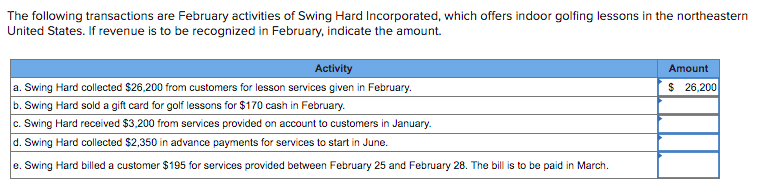 The following transactions are February activities of Swing Hard Incorporated, which offers indoor golfing lessons in the northeastern
United States. If revenue is to be recognized in February, indicate the amount.
Activity
Amount
a. Swing Hard collected $26,200 from customers for lesson services given in February.
b. Swing Hard sold a gift card for golf lessons for $170 cash in February.
c. Swing Hard received $3,200 from services provided on account to customers in January.
d. Swing Hard collected $2,350 in advance payments for services to start in June.
$ 26,200
e. Swing Hard billed a customer $195 for services provided between February 25 and February 28. The bill is to be paid in March.
