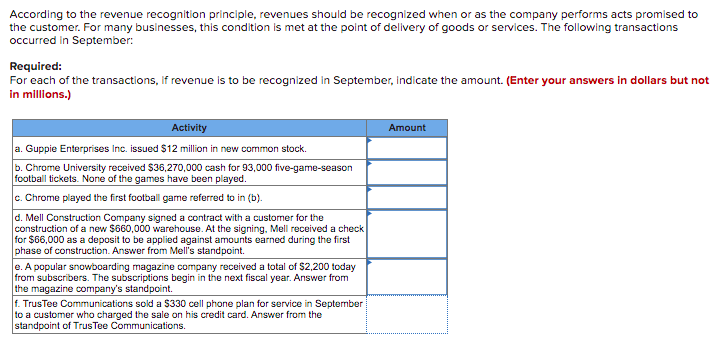 According to the revenue recognition principle, revenues should be recognized when or as the company performs acts promised to
the customer. For many businesses, this condition is met at the point of delivery of goods or services. The following transactions
occurred in September:
Required:
For each of the transactions, if revenue is to be recognized in September, indicate the amount. (Enter your answers in dollars but not
in millions.)
Activity
Amount
a. Guppie Enterprises Inc. issued $12 million in new common stock.
b. Chrome University received $36,270,000 cash for 93,000 five-game-season
football tickets. None of the games have been played.
c. Chrome played the first football game referred to in (b).
d. Mell Construction Company signed a contract with a customer for the
construction of a new $660,000 warehouse. At the signing, Mell received a check
for $66,000 as a deposit to be applied against amounts earned during the first
phase of construction. Answer from Mell's standpoint.
e. A popular snowboarding magazine company received a total of $2,200 today
from subscribers. The subscriptions begin in the next fiscal year. Answer from
the magazine company's standpoint.
f. TrusTee Communications sold a $330 cell phone plan for service in September
to a customer who charged the sale on his credit card. Answer from the
standpoint of TrusTee Communications.
