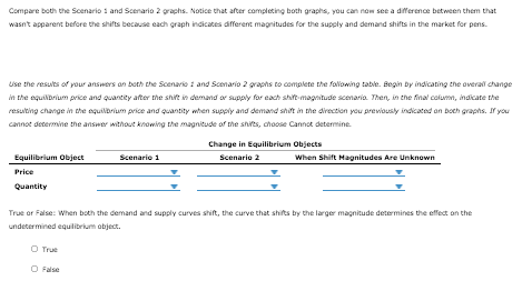 Compare both the Scenario 1 and Scenario 2 graphs. Notice that after completing both graphs, you can now see a difference between them that
wasn't apparent before the shifts because cach graph indicates dfferent magnitudes for the supply and demand shifts in the market for pens.
Use the results of your answers an both the Scenario i and Scenario 2 graphs to complete the following table. Begin by indicating the overali change
in the equilbrium price and quantity after the snit in demand or supply for cach shit-magnitude scenaria. Then, in the final columm, indicate the
resulting change in the equilbrium price and quantity when supply and demand shit in the direction you previously indicated on boch graphs. Ir you
cannot determine the answer without knowing the magnitude of the shits, choose Cannot determine.
Change in Equilibrium Objects
Scenario 2
Equilibrium Object
Scenario 1
When Shift Magnitudes Are Unknown
Price
Quantity
True or False: When both the demand and supply curves shift, the curve that shifts by the larger magnitude determines the effect on the
undetermined equlibrium object.
O True
O False
