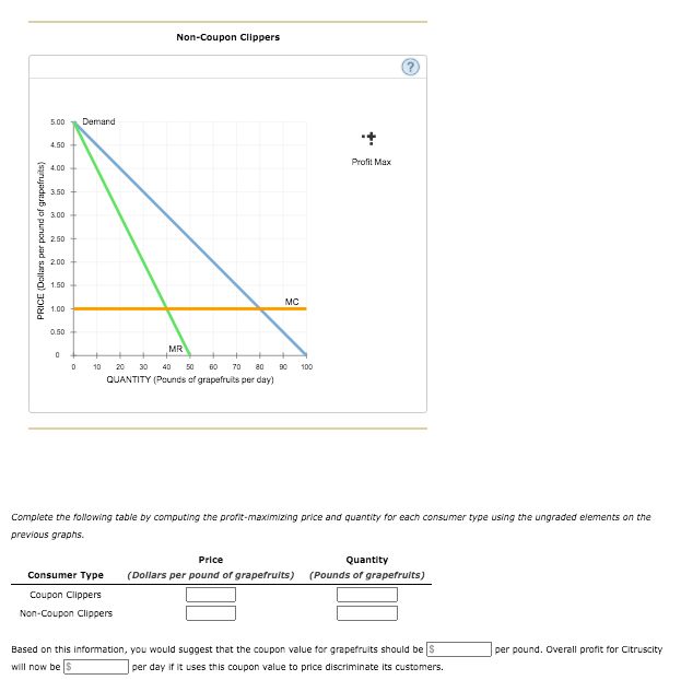 Non-Coupon Clippers
5.00
Demand
4.50
Profit Max
4.00
3.50
3.00
2.50
2.00
1.50
MC
1.00
0.50
MR
10
20
30
40
50
60
70
80
90
100
QUANTITY (Pounds of grapefruits per day)
Complete the following table by computing the profit-maximizing price and quantity for each consumer type using the ungraded elements on the
previous graphs.
Price
Quantity
Consumer Type
(Dollars per pound of grapefruits)
(Pounds of grapefrults)
Coupon Clippers
Non-Coupon Clippers
Based on this information, you would suggest that the coupon value for grapefruits should be S
per pound. Overall profit for Citruscity
will now be S
per day if it uses this coupon value to price discriminate its customers.
PRICE (Dollars per pound of grapefruits)
