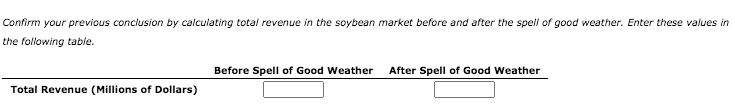 Confirm your previous conclusion by calculating total revenue in the soybean market before and after the spell of good weather. Enter these values in
the following table.
Before Spell of Good Weather
After Spell of Good Weather
Total Revenue (Millions of Dollars)
