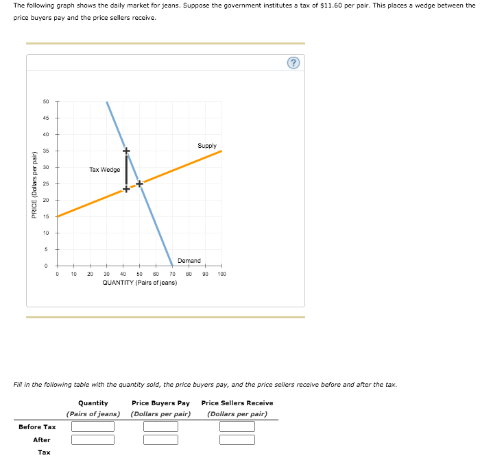 The following graph shows the daily market for jeans. Suppose the government institutes a tax of $11.60 per pair. This places a wedge between the
price buyers pay and the price sellers receive.
50
45
40
Supply
35
30
Tax Wedge
25
20
15
10
5
Demand
10
20
30
40
50
60
70
80
90
100
QUANTITY (Pairs of jeans)
Fill in the following table with the quantity sold, the price buyers pay, and the price sellers receive before and after the tax.
Quantity
Price Buyers Pay
Price Sellers Receive
(Pairs of jeans) (Dollars per pair)
(Dollars per pair)
Before Tax
After
Таx
PRICE (Dollars per pair)
