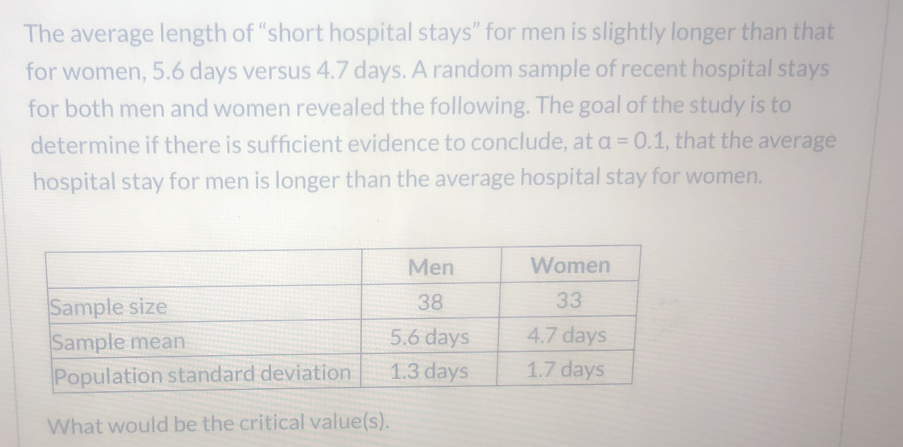 The average length of "short hospital stays" for men is slightly longer than that
for women, 5.6 days versus 4.7 days. A random sample of recent hospital stays
for both men and women revealed the following. The goal of the study is to
determine if there is sufficient evidence to conclude, ata = 0.1, that the average
hospital stay for men is longer than the average hospital stay for women.
