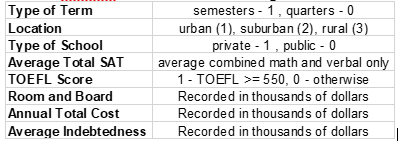 Type of Term
semesters - 1, quarters - 0
urban (1), suburban (2), rural (3)
private - 1, public - 0
average combined math and verbal only
1- TOEFL >= 550, 0 - otherwise
Location
Type of School
Average Total SAT
TOEFL Score
Room and Board
Recorded in thousands of dollars
Annual Total Cost
Recorded in thousands of dollars
Average Indebtedness
Recorded in thousands of dollars
