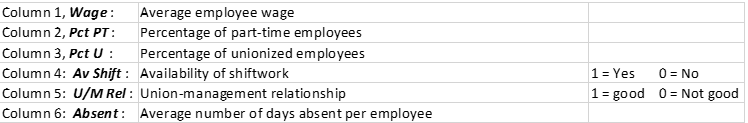 Column 1, Wage:
Average employee wage
Column 2, Pct PT:
Percentage of part-time employees
Column 3, Pct U :
Percentage of unionized employees
Column 4: Av Shift : Availability of shiftwork
1= Yes
0 = No
Column 5: U/M Rel : Union-management relationship
1= good 0 = Not good
Column 6: Absent: Average number of days absent per employee
