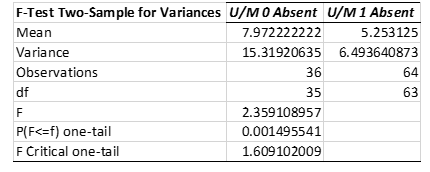 F-Test Two-Sample for Variances U/MO Absent U/M1 Absent
Mean
7.972222222
5.253125
Variance
15.31920635 6.493640873
Observations
36
64
df
35
63
F
2.359108957
P(F<=f) one-tail
0.001495541
F Critical one-tail
1.609102009
