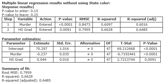 Multiple linear regression results without using State color:
Stepwise results:
P-value to enter: 0.15
P-value to leave: 0.25
Variable
Murder
HS Grad
Step
P-value
R-squared
R-squared (adj)
Action
RMSE
Entered
Entered
1
<0.0001
0.8473
0.6097
0.6016
2
0.0091
0.7959
0.6628
0.6485
Parameter estimates:
Parameter
Estimate
Std. Err.
Alternative
DF
T-Stat
P-Value
Intercept
70.297
1.016
47
69.212668
<0.0001
Murder
-0.237
0.035
47
-6.7192441
<0.0001
HS Grad
0.044
0.016
47
2.7213744
0.0091
Summary of fit:
Root MSE: 0.7959
R-squared: 0.6628
R-squared (adjusted): 0.6485
