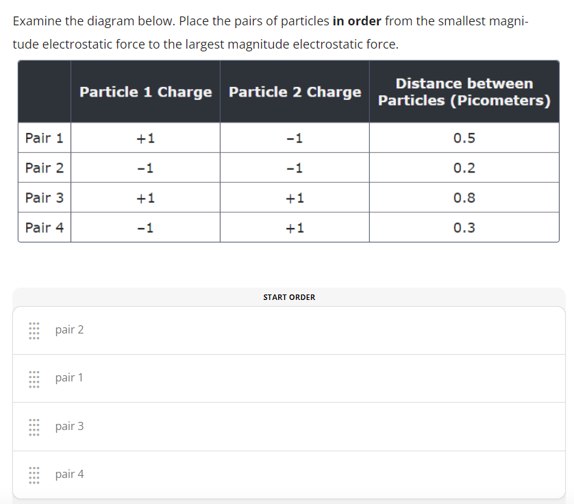 Examine the diagram below. Place the pairs of particles in order from the smallest magni-
tude electrostatic force to the largest magnitude electrostatic force.
Pair 1
Pair 2
Pair 3
Pair 4
Particle 1 Charge Particle 2 Charge
pair 2
pair 1
pair 3
pair 4
+1
-1
+1
-1
-1
-1
+1
+1
START ORDER
Distance between
Particles (Picometers)
0.5
0.2
0.8
0.3