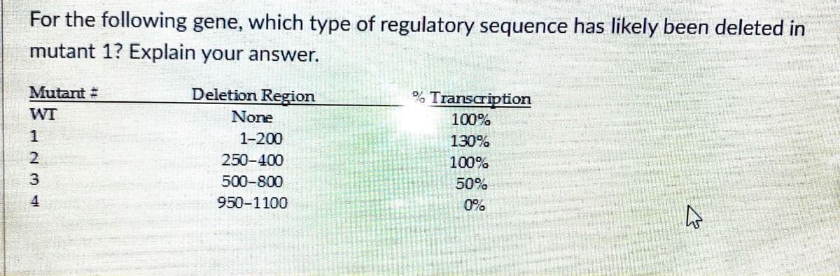 For the following gene, which type of regulatory sequence has likely been deleted in
mutant 1? Explain your answer.
Mutant #
Deletion Region
% Transcription
WT
None
100%
130%
1.
1-200
250-400
100%
3.
500-800
50%
950-1100
0%
