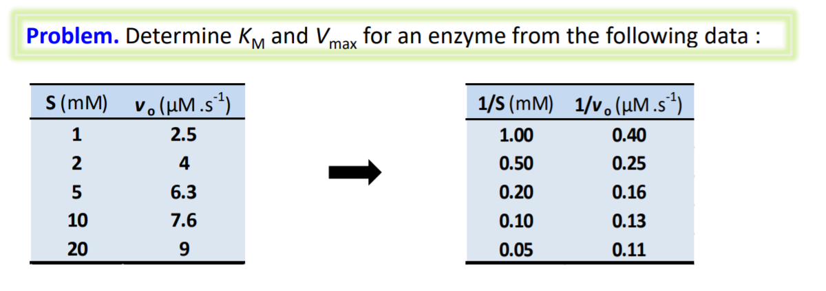 Problem. Determine KM and V,
for an enzyme from the following data :
max
S (mM) vo (µM.s*)
1/S (mM) 1/v.(µM .s*)
2.5
1.00
0.40
2
4
0.50
0.25
5
6.3
0.20
0.16
10
7.6
0.10
0.13
20
0.05
0.11
↑
