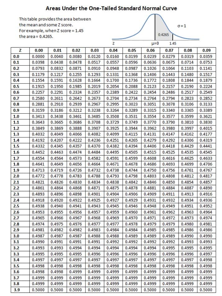 Areas Under the One-Tailed Standard Normal Curve
This table provides the area between
the mean and some Z score.
o=1
Forexample, whenZ score = 1.45
the area = 0.4265.
0.4265
H=0
1.45
0.00
0.01
0.02
0.03
0.04
0.05
0.06
0.07
0.08
0.09
0.0
0.0000
0.0040
0.0080
0.0120
0.0160
0.0199
0.0239
0.0279
0.0319
0.0359
0.1
0.0398
0.0438
0.0478
0.0517
0.0557
0.0596
0.0636
0.0675
0.0714
0.0753
0.2
0.0793
0.0832
0.0871
0.0910
0.0948
0.0987
0.1026
0.1064
0.1103
0.1141
0.3
0.1179
0.1217
0.1255
0.1293
0.1331
0.1368
0.1406
0.1443
0.1480
0.1517
0.4
0.1554
0.1591
0.1628
0.1664
0.1700
0.1736
0.1772
0.1808
0.1844
0.1879
0.5
0.1915
0.1950
0.1985
0.2019
0.2054
0.2088
0.2123
0.2157
0.2190
0.2224
0.6
0.2257
0.2291
0.2324
0.2357
0.2389
0.2422
0.2454
0.2486
0.2517
0.2549
0.7
0.2580
0.2611
0.2642
0.2673
0.2704
0.2734
0.2764
0.2794
0.2823
0.2852
0.8
0.2881
0.2910
0.2939
0.2967
0.2995
0.3023
0.3051
0.3078
0.3106
0.3133
0.9
0.3159
0.3186
0.3212
0.3238
0.3264
0.3289
0.3315
0.3340
0.3365
0.3389
1.0
0.3413
0.3438
0.3461
0.3485
0.3508
0.3531
0.3554
0.3577
0.3599
0.3621
1.1
0.3643
0.3665
0.3686
0.3708
0.3729
0.3749
0.3770
0.3790
0.3810
0.3830
1.2
0.3849
0.3869
0.3888
0.3907
0.3925
0.3944
0.3962
0.3980
0.3997
0.4015
1.3
0.4032
0.4049
0.4066
0.4082
0.4099
0.4115
0.4131
0.4147
0.4162
0.4177
1.4
0.4192
0.4207
0.4222
0.4236
0.4251
0.4265
0.4279
0.4292
0.4306
0.4319
1.5
0.4332
0.4345
0.4357
0.4370
0.4382
0.4394
0.4406
0.4418
0.4429
0.4441
1.6
0.4452
0.4463
0.4474
0.4484
0.4495
0.4505
0.4515
0.4525
0.4535
0.4545
1.7
0.4554
0.4564
0.4573
0.4582
0.4591
0.4599
0.4608
0.4616
0.4625
0.4633
1.8
0.4641
0.4649
0.4656
0.4664
0.4671
0.4678
0.4686
0.4693
0.4699
0.4706
1.9
0.4713
0.4719
0.4726
0.4732
0.4738
0.4744
0.4750
0.4756
0.4761
0.4767
2.0
0.4772
0.4778
0.4783
0.4788
0.4793
0.4798
0.4803
0.4808
0.4812
0.4817
2.1
0.4821
0.4826
0.4830
0.4834
0.4838
0.4842
0.4846
0.4850
0.4854
0.4857
2.2
0.4861
0.4864
0.4868
0.4871
0.4875
0.4878
0.4881
0.4884
0.4887
0.4890
2.3
0.4893
0.4896
0.4898
0.4901
0.4904
0.4906
0.4909
0.4911
0.4913
0.4916
2.4
0.4918
0.492
0.4922
0.4925
0.4927
0.4929
0.493
0.4932
0.4934
0.
2.5
0.4938
0.4940
0.4941
0.4943
0.4945
0.4946
0.4948
0.4949
0.4951
0.4952
2.6
0.4953
0.4955
0.4956
0.4957
0.4959
0.4960
0.4961
0.4962
0.4963
0.4964
2.7
0.4965
0.4966
0.4967
0.4968
0.4969
0.4970
0.4971
0.4972
0.4973
0.4974
2.8
0.4974
0.4975
0.4976
0.4977
0.4977
0.4978
0.4979
0.4979
0.4980
0.4981
2.9
0.4981
0.4982
0.4982
0.4983
0.4984
0.4984
0.4985
0.4985
0.4986
0.4986
3.0
0.4987
0.4987
0.4987
0.4988
0.4988
0.4989
0.4989
0.4989
0.4990
0.4990
3.1
0.4990
0.4991
0.4991
0.4991
0.4992
0.4992
0.4992
0.4992
0.4993
0.4993
3.2
0.4993
0.4993
0.4994
0.4994
0.4994
0.4994
0.4994
0.4995
0.4995
0.4995
3.3
0.4995
0.4995
0.4995
0.4996
0.4996
0.4996
0.4996
0.4996
0.4996
0.4997
3.4
0.4997
0.4997
0.4997
0.4997
0.4997
0.4997
0.4997
0.4997
0.4997
0.4998
3.5
0.4998
0.4998
0.4998
0.4998
0.4998
0.4998
0.4998
0.4998
0.4998
0.4998
3.6
0.4998
0.4998
0.4999
0.4999
0.4999
0.4999
0.4999
0.4999
0.4999
0.4999
3.7
0.4999
0.4999
0.4999
0.4999
0.4999
0.4999
0.4999
0.4999
0.4999
0.4999
3.8
0.4999
0.4999
0.4999
0.4999
0.4999
0.4999
0.4999
0.4999
0.4999
0.4999
3.9
0.5000
0.5000
0.5000
0.5000
0.5000
0.5000
0.5000
0.5000
0.5000
0.5000
