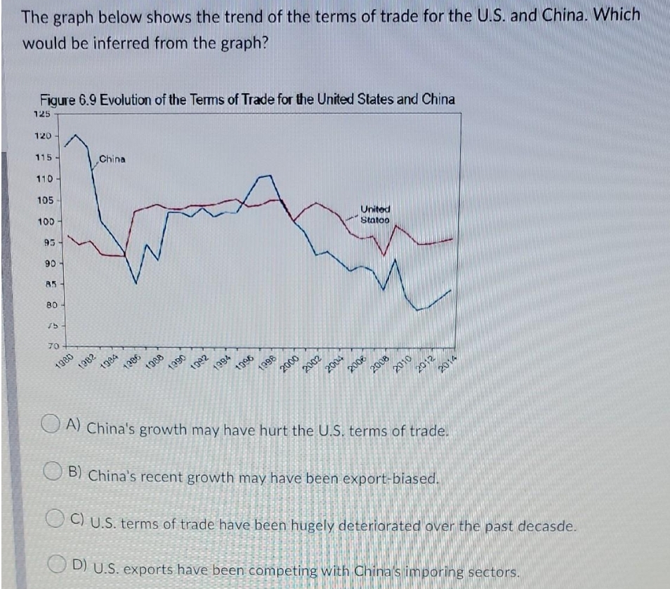 The graph below shows the trend of the terms of trade for the U.S. and China. Which
would be inferred from the graph?
Figure 6.9 Evolution of the Terms of Trade for the United States and China
125
120
115
110 -
China
105
100
95
90 -
85
80
United
Statoo
15
70
1980
1982
1984
1986
1088
1990
1092
1994
O A) China's growth may have hurt the U.S. terms of trade.
1096
1998
2002
2004
2000
B) China's recent growth may have been export-biased.
2006
2008
2010
2012
2014
O C) U.S. terms of trade have been hugely deteriarated over the past decasde.
D) U.S. exports have been competing with China's imporing sectors.
