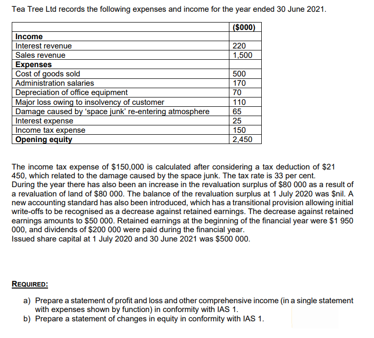Tea Tree Ltd records the following expenses and income for the year ended 30 June 2021.
($000)
Income
Interest revenue
220
Sales revenue
Expenses
Cost of goods sold
Administration salaries
Depreciation of office equipment
Major loss owing to insolvency of customer
Damage caused by 'space junk' re-entering atmosphere
Interest expense
Income tax expense
Opening equity
1,500
500
170
70
110
65
25
150
2,450
The income tax expense of $150,000 is calculated after considering a tax deduction of $21
450, which related to the damage caused by the space junk. The tax rate is 33 per cent.
During the year there has also been an increase in the revaluation surplus of $80 000 as a result of
a revaluation of land of $80 000. The balance of the revaluation surplus at 1 July 2020 was $nil. A
new accounting standard has also been introduced, which has a transitional provision allowing initial
write-offs to be recognised as a decrease against retained earnings. The decrease against retained
earnings amounts to $50 000. Retained earnings at the beginning of the financial year were $1 950
000, and dividends of $200 000 were paid during the financial year.
Issued share capital at 1 July 2020 and 30 June 2021 was $500 000.
REQUIRED:
a) Prepare a statement of profit and loss and other comprehensive income (in a single statement
with expenses shown by function) in conformity with IAS 1.
b) Prepare a statement of changes in equity in conformity with IAS 1.
