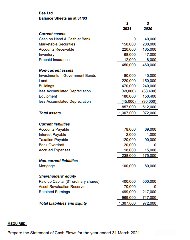 Вee Ltd
Balance Sheets as at 31/03
$
$
2021
2020
Current assets
Cash on Hand & Cash at Bank
40,000
200,000
165,000
47,000
8,000
460,000
Marketable Securities
150,000
220,000
Accounts Receivable
Inventory
Prepaid Insurance
68,000
12,000
450,000
Non-current assets
Investments – Government Bonds
80,000
220,000
470,000
(48,000)
180,000
(45,000)
857,000
40,000
150,000
240,000
(38,400)
150,400
Land
Buildings
less Accumulated Depreciation
Equipment
less Accumulated Depreciation
(30,000)
512,000
Total assets
1,307,000
972,000
Current liabilities
Accounts Payable
Interest Payable
Taxation Payable
78,000
2,000
120,000
20,000
69,000
1,000
90,000
Bank Overdraft
18,000
238,000
Accrued Expenses
15,000
175,000
Non-current liabilities
Mortgage
100,000
80,000
Shareholders' equity
Paid up Capital ($1 ordinary shares)
400,000
70,000
500,000
Asset Revaluation Reserve
Retained Earnings
499,000
969,000
1,307,000
217,000
717,000
Total Liabilities and Equity
972,000
REQUIRED:
Prepare the Statement of Cash Flows for the year ended 31 March 2021.
