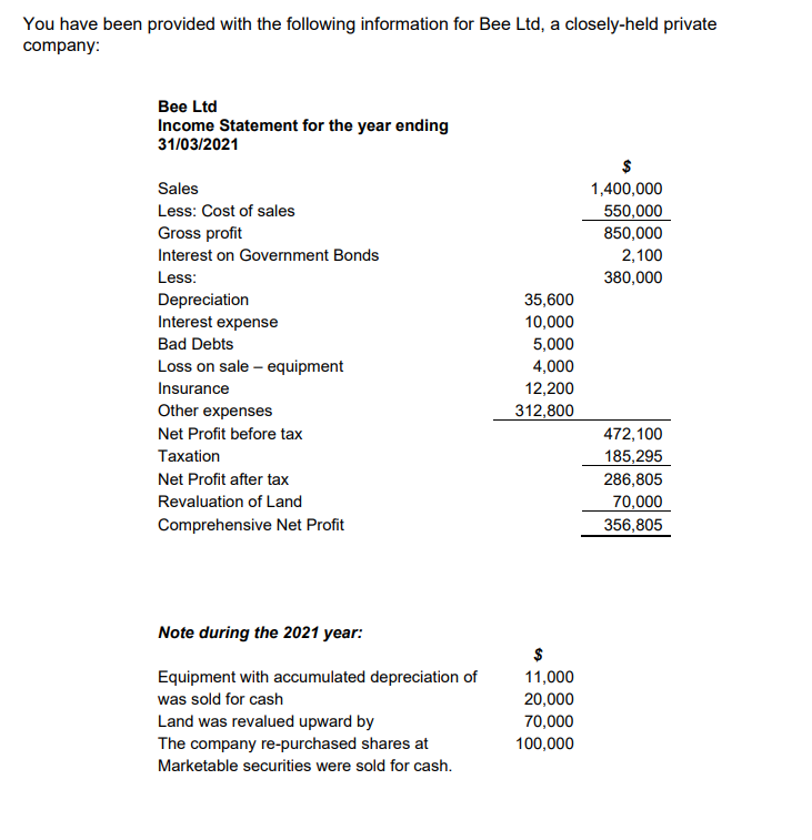 You have been provided with the following information for Bee Ltd, a closely-held private
company:
Bee Ltd
Income Statement for the year ending
31/03/2021
$
Sales
1,400,000
Less: Cost of sales
550,000
Gross profit
850,000
Interest on Government Bonds
2,100
Less:
380,000
Depreciation
Interest expense
35,600
10,000
Bad Debts
5,000
Loss on sale – equipment
4,000
Insurance
12,200
Other expenses
312,800
472,100
185,295
286,805
70,000
Net Profit before tax
Taxation
Net Profit after tax
Revaluation of Land
Comprehensive Net Profit
356,805
Note during the 2021 year:
$
Equipment with accumulated depreciation of
11,000
was sold for cash
20,000
Land was revalued upward by
The company re-purchased shares at
70,000
100,000
Marketable securities were sold for cash.
